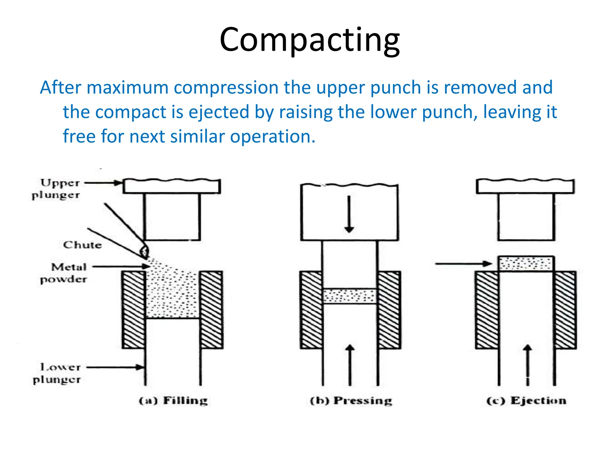 Compacting
After maximum compression the upper punch is removed and
the compact is ejected by raising the lower punch, leaving it
free for next similar operation.
 