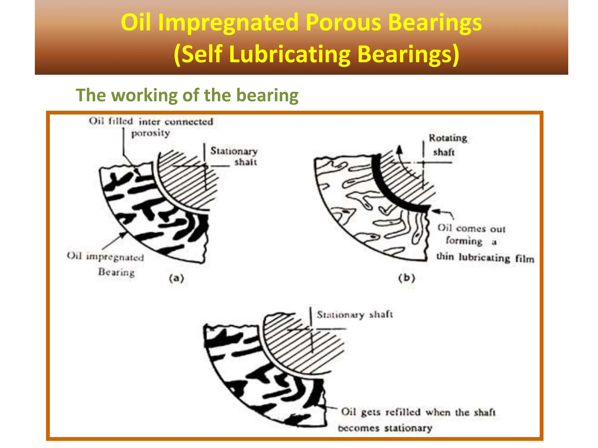The working of the bearing
Oil Impregnated Porous Bearings
(Self Lubricating Bearings)
 