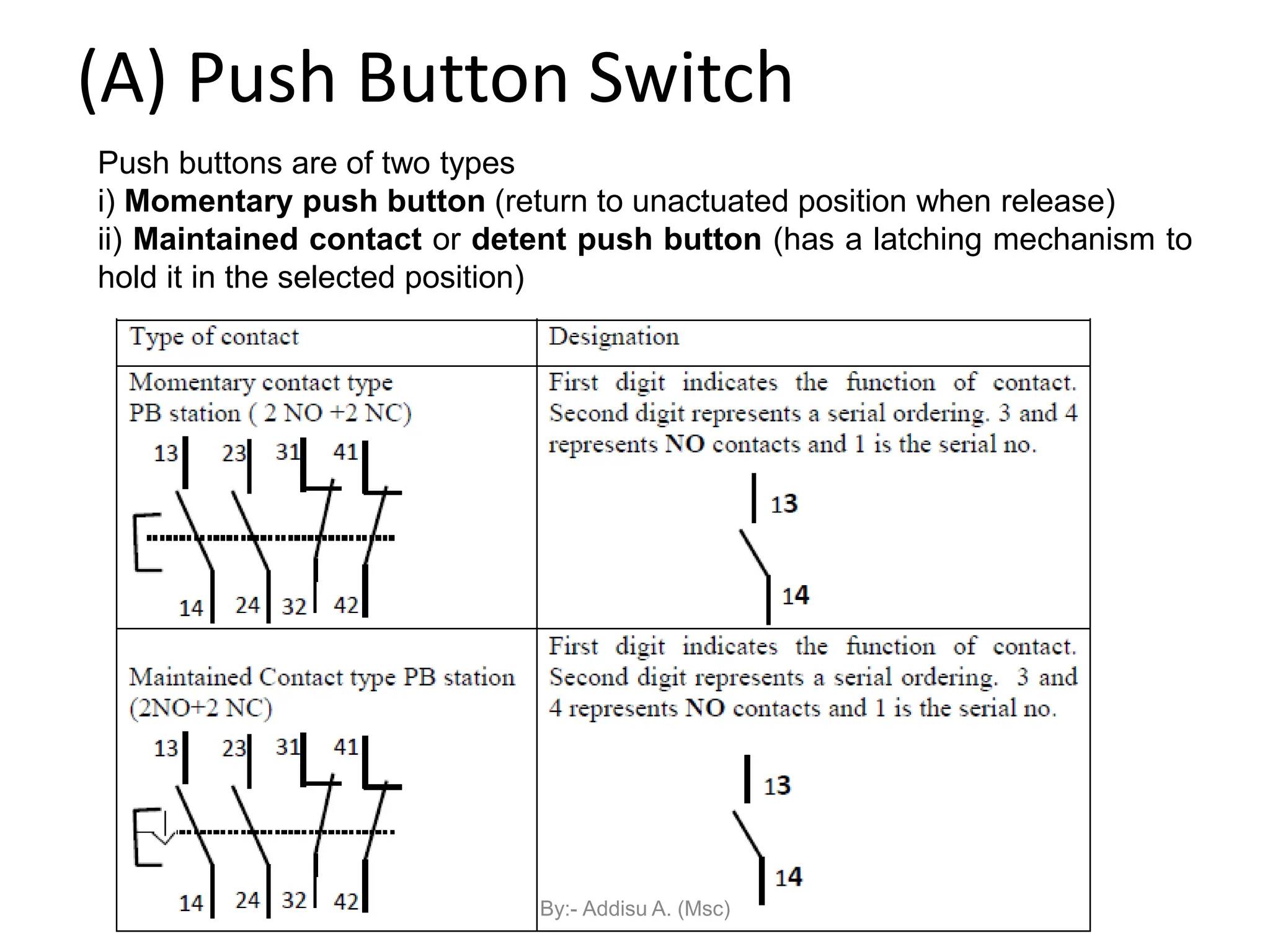 (A) Push Button Switch
Push buttons are of two types
i) Momentary push button (return to unactuated position when release)
ii) Maintained contact or detent push button (has a latching mechanism to
hold it in the selected position)
By:- Addisu A. (Msc)
 