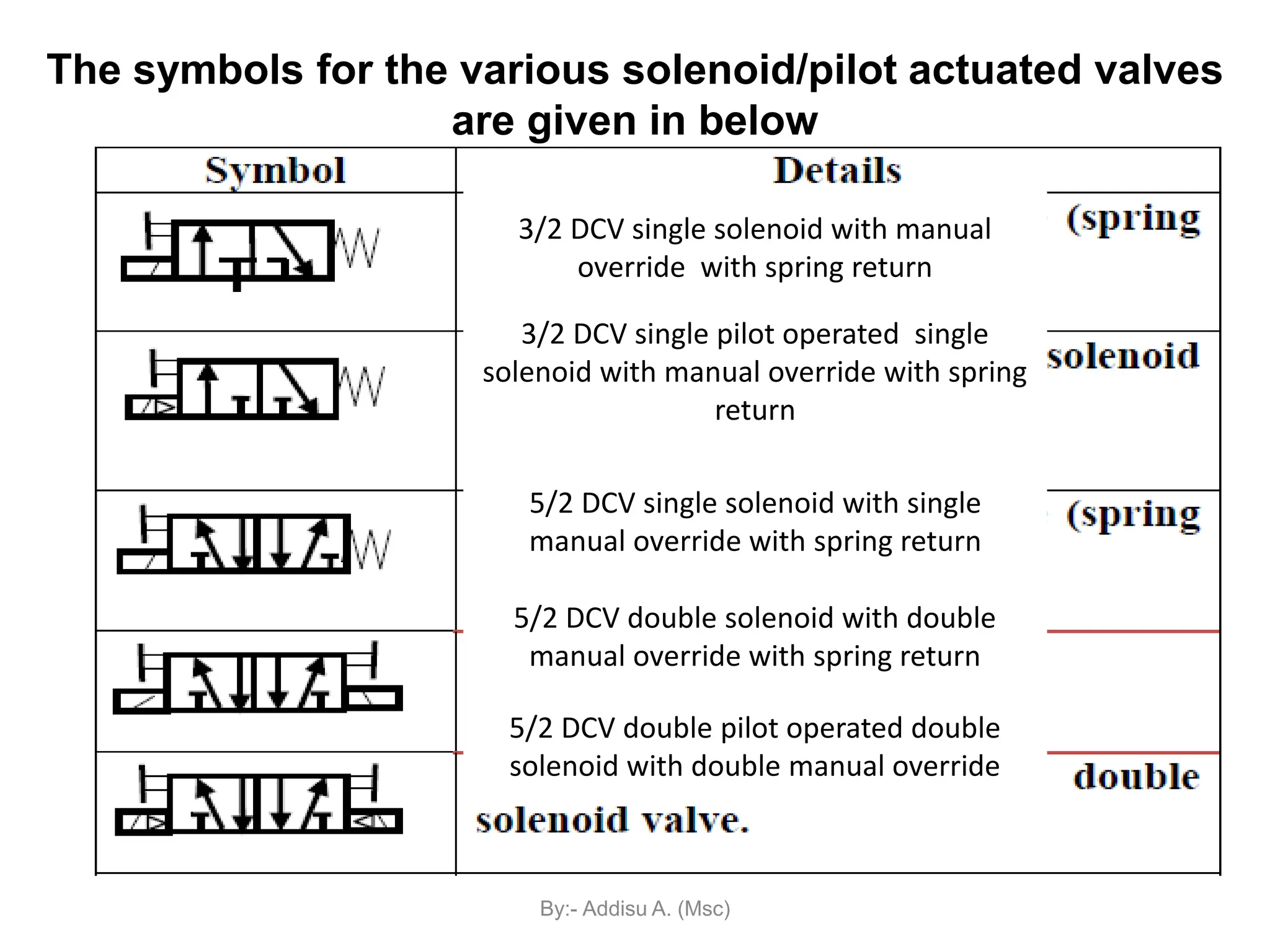 3/2 DCV single solenoid with manual
override with spring return
3/2 DCV single pilot operated single
solenoid with manual override with spring
return
5/2 DCV single solenoid with single
manual override with spring return
5/2 DCV double solenoid with double
manual override with spring return
5/2 DCV double pilot operated double
solenoid with double manual override
The symbols for the various solenoid/pilot actuated valves
are given in below
By:- Addisu A. (Msc)
 