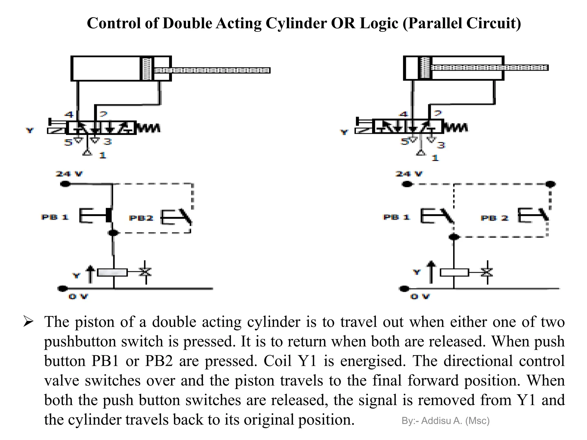 Control of Double Acting Cylinder OR Logic (Parallel Circuit)
 The piston of a double acting cylinder is to travel out when either one of two
pushbutton switch is pressed. It is to return when both are released. When push
button PB1 or PB2 are pressed. Coil Y1 is energised. The directional control
valve switches over and the piston travels to the final forward position. When
both the push button switches are released, the signal is removed from Y1 and
the cylinder travels back to its original position. By:- Addisu A. (Msc)
 