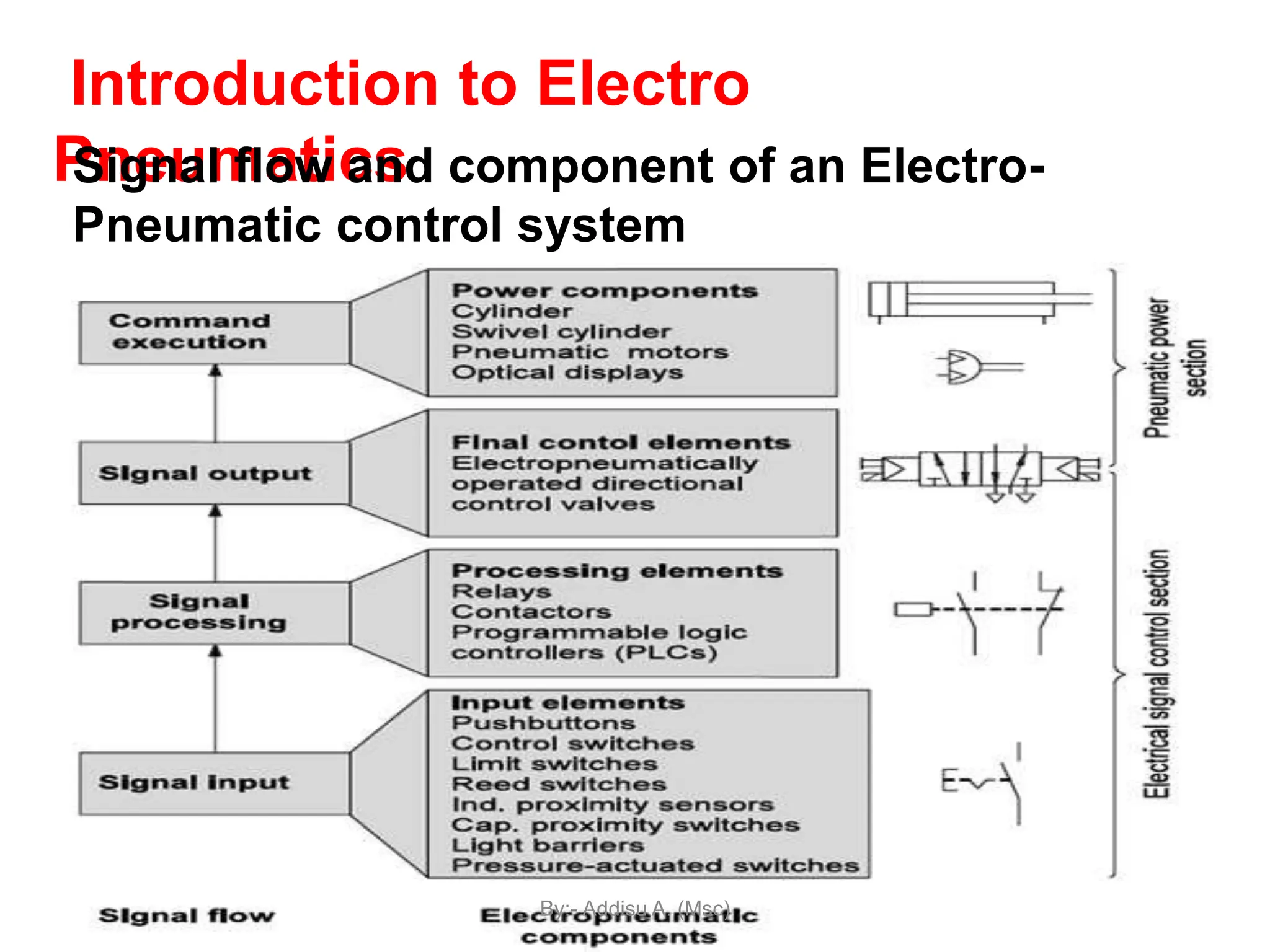 Introduction to Electro
Pneumatics
Signal flow and component of an Electro-
Pneumatic control system
By:- Addisu A. (Msc)
 