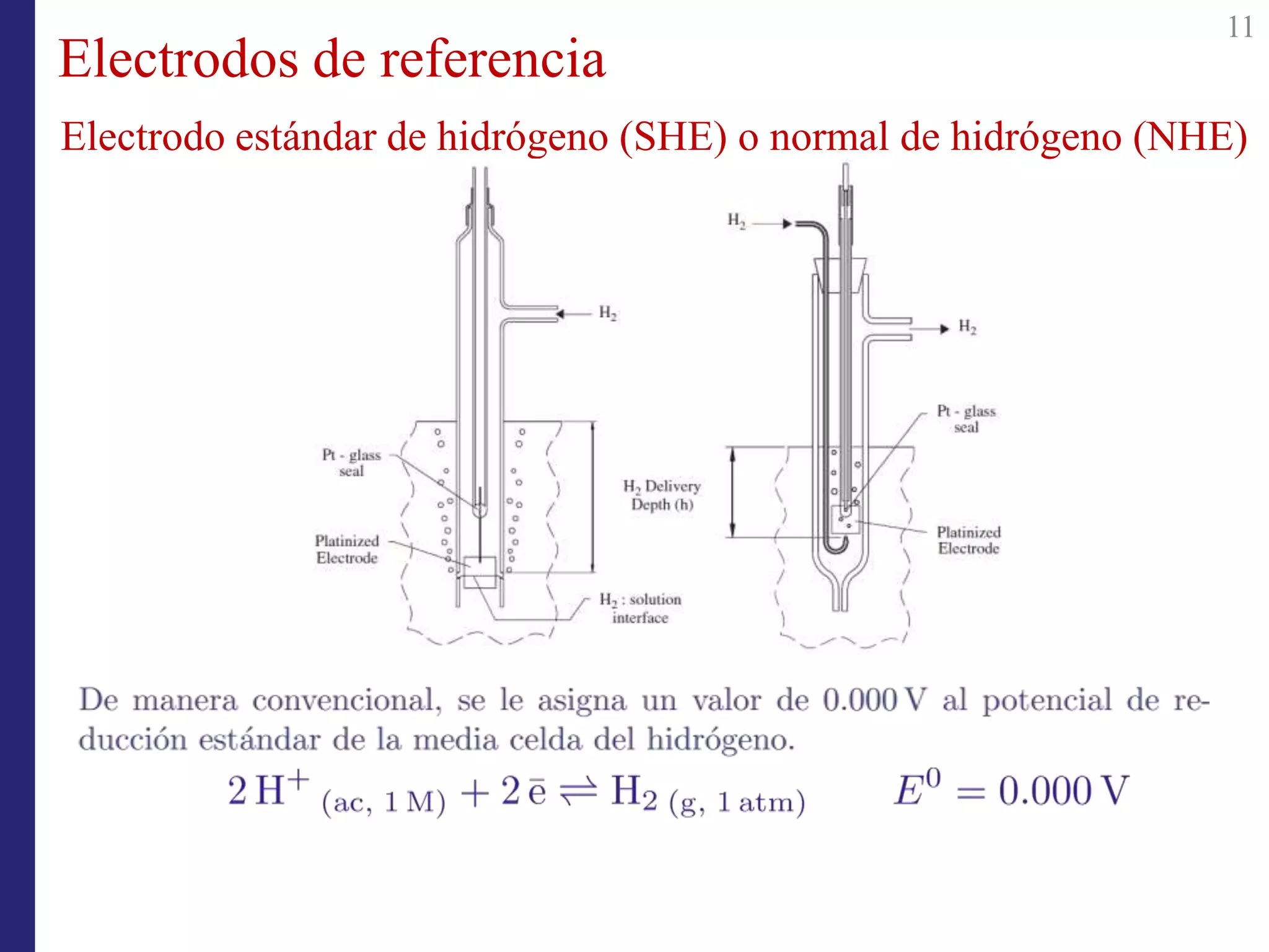 Electrodos de referencia
Electrodo estándar de hidrógeno (SHE) o normal de hidrógeno (NHE)
11
 