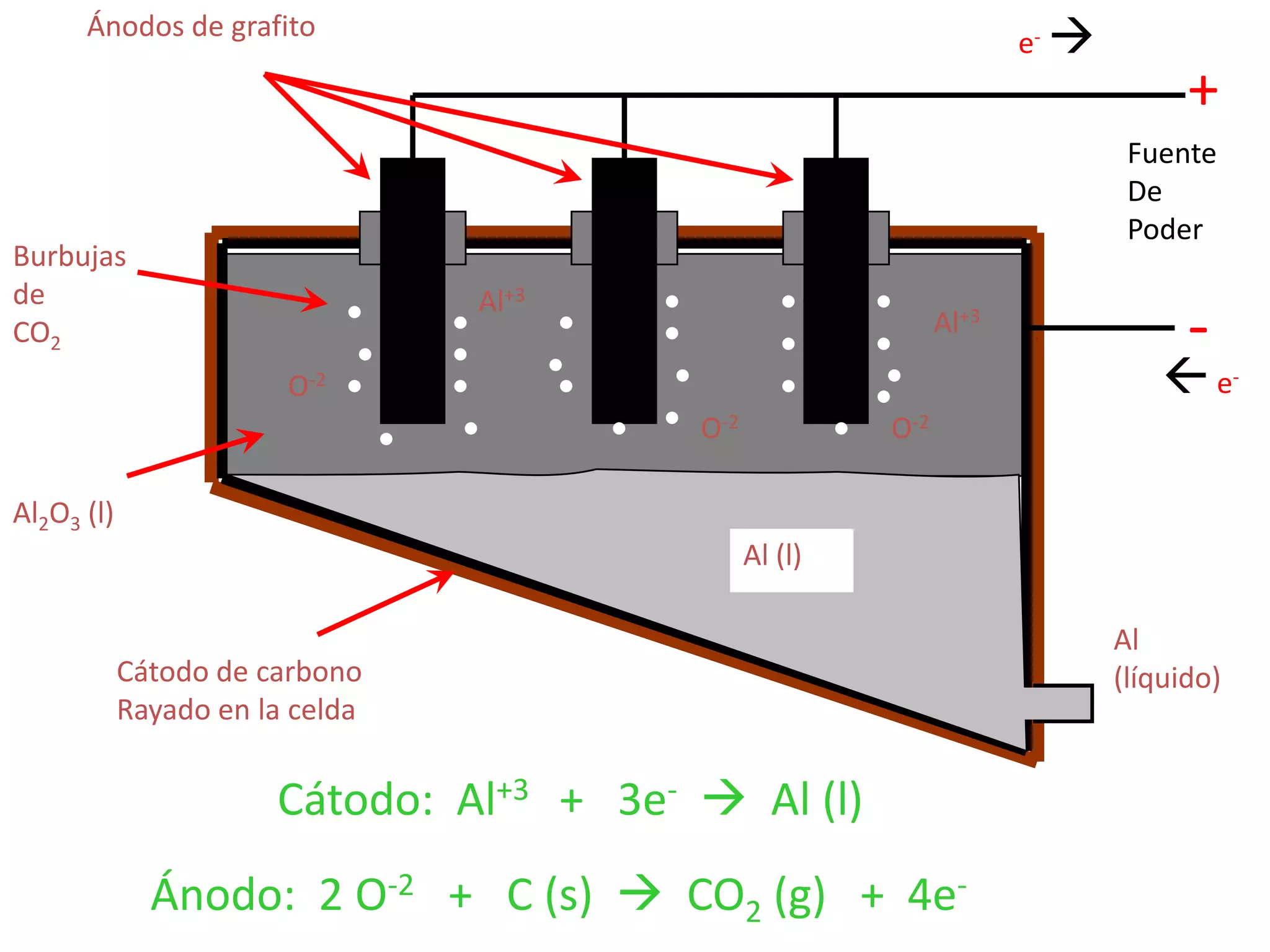 Cátodo de carbono
Rayado en la celda
Burbujas
de
CO2
Al (l)
Al2O3 (l)
Al
(líquido)
-
+
Cátodo: Al+3 + 3e-  Al (l)
Ánodo: 2 O-2 + C (s)  CO2 (g) + 4e-
Fuente
De
Poder
Al+3
O-2
O-2
Al+3
O-2
Ánodos de grafito
e-
e- 
 