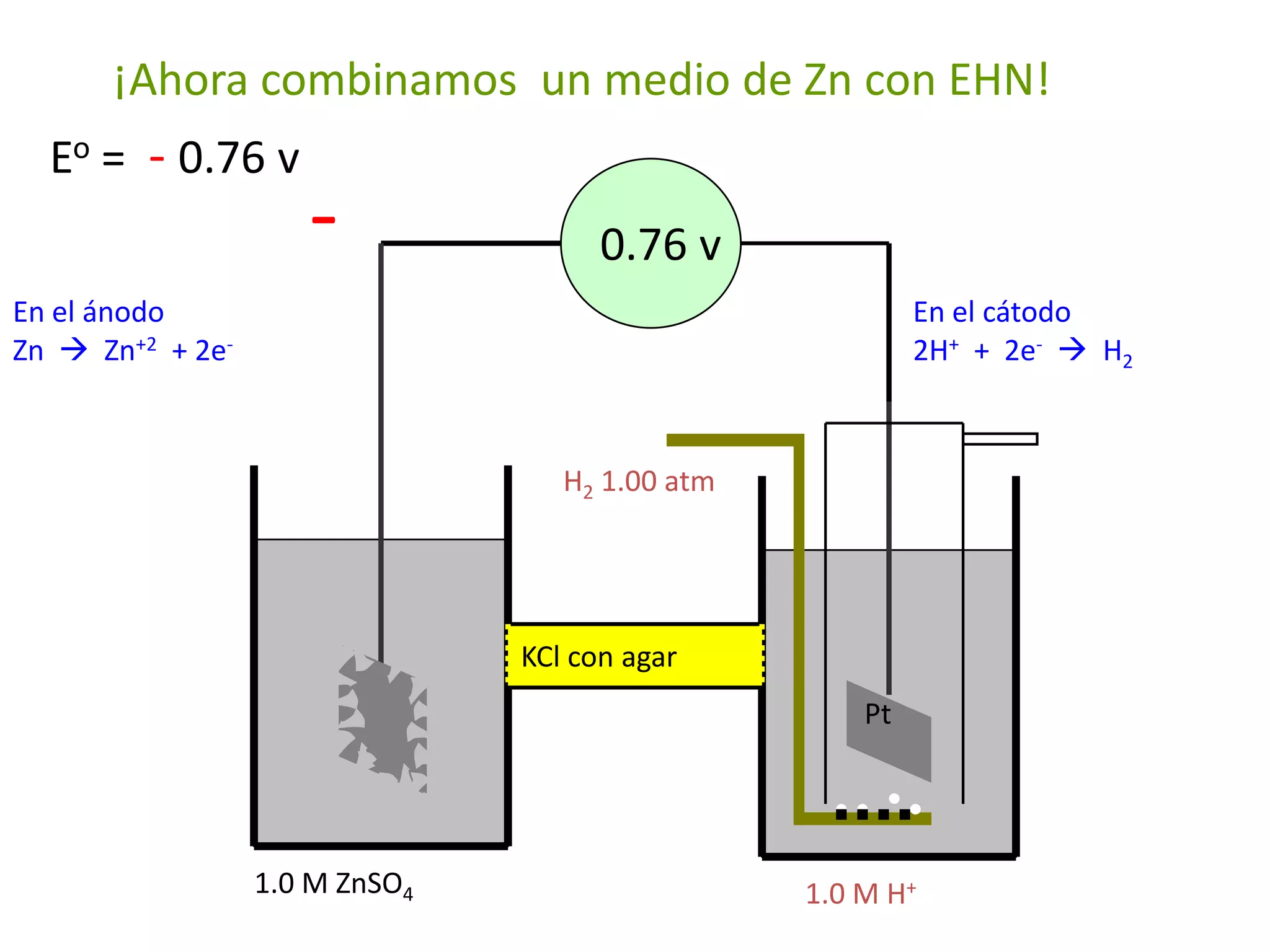 H2 1.00 atm
Pt
1.0 M H+1.0 M ZnSO4
0.76 v
En el cátodo
2H+ + 2e-  H2
En el ánodo
Zn  Zn+2 + 2e-
KCl con agar
Zn
-
¡Ahora combinamos un medio de Zn con EHN!
Eo = - 0.76 v
 