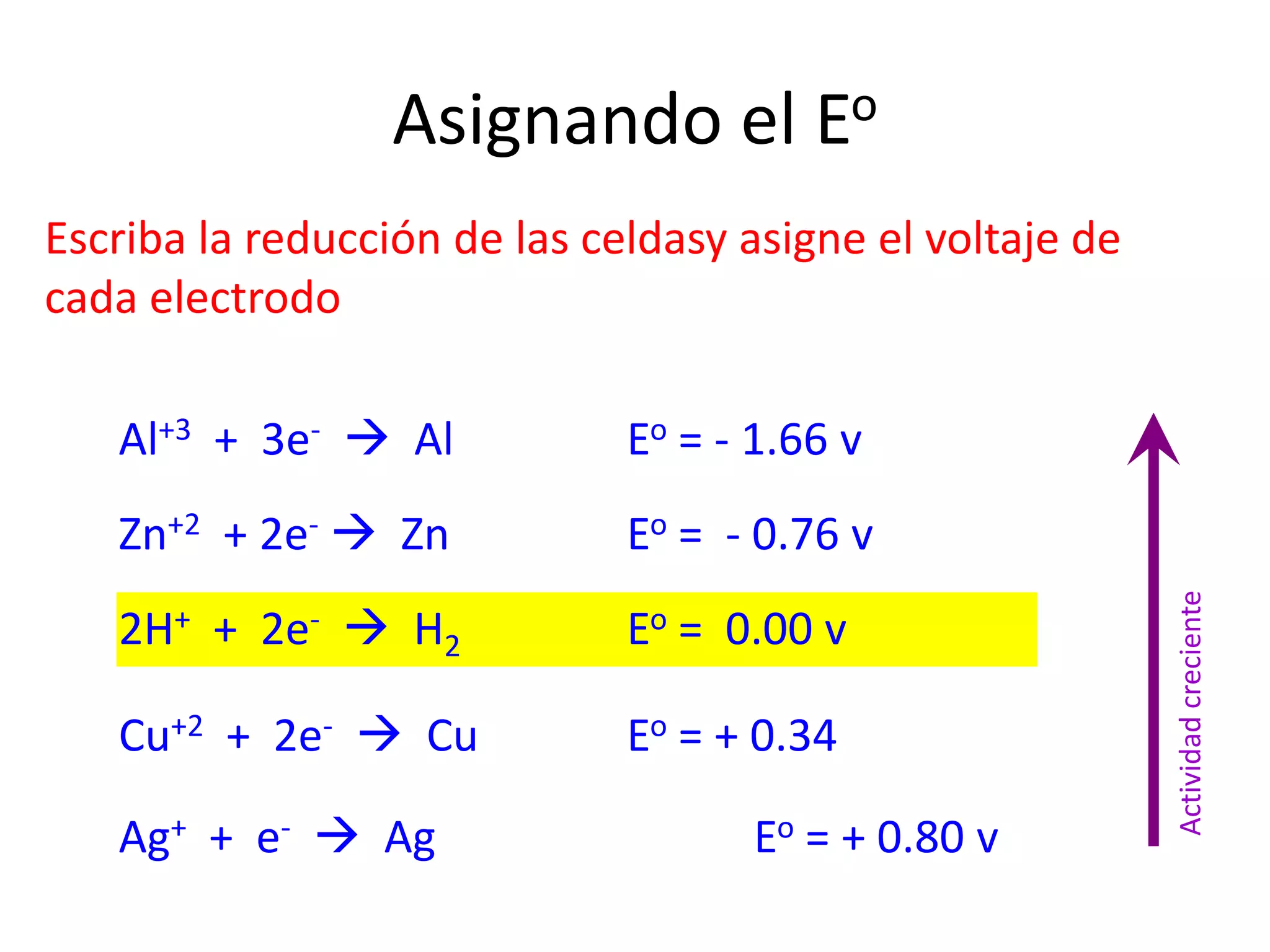 Al+3 + 3e-  Al Eo = - 1.66 v
Zn+2 + 2e-  Zn Eo = - 0.76 v
2H+ + 2e-  H2 Eo = 0.00 v
Cu+2 + 2e-  Cu Eo = + 0.34
Ag+ + e-  Ag Eo = + 0.80 v
Asignando el Eo
Escriba la reducción de las celdasy asigne el voltaje de
cada electrodo
Actividadcreciente
 
