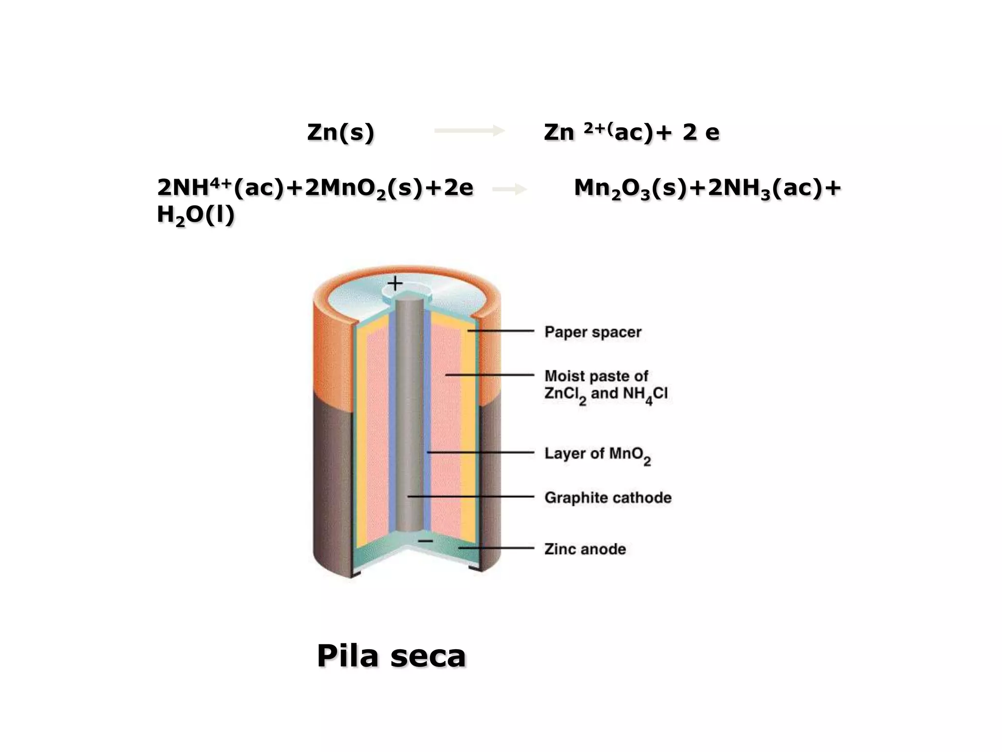Pila seca
2NH4+(ac)+2MnO2(s)+2e Mn2O3(s)+2NH3(ac)+
H2O(l)
Zn(s) Zn 2+(ac)+ 2 e
 