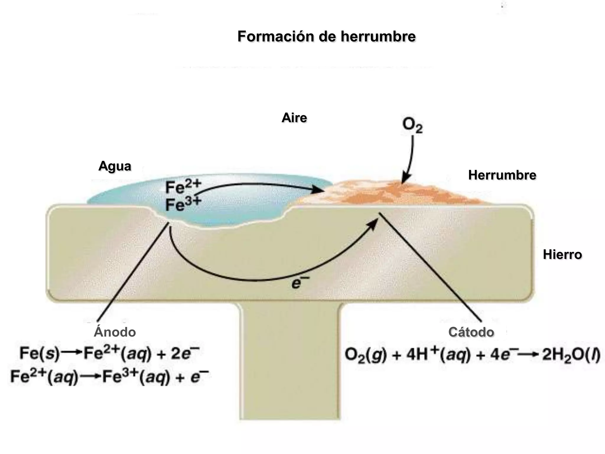 Formación de herrumbre
Agua
Aire
Herrumbre
Hierro
Ánodo Cátodo
 