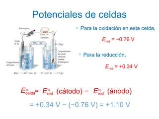 Potenciales de celdas
∗ Para la oxidación en esta celda,
∗ Para la reducción,
Ered = −0.76 V°
Ered = +0.34 V°
Ecelda° = Ered° (cátodo) − Ered° (ánodo)
= +0.34 V − (−0.76 V) = +1.10 V
 