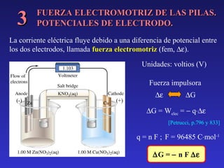 3

FUERZA ELECTROMOTRIZ DE LAS PILAS.
POTENCIALES DE ELECTRODO.

La corriente eléctrica fluye debido a una diferencia de potencial entre
los dos electrodos, llamada fuerza electromotriz (fem, ∆ε).
Unidades: voltios (V)
Fuerza impulsora
(-)

(+)

∆ε

∆G

∆G = Welec = − q⋅∆ε
[Petrucci, p.796 y 833]

q = n F ; F = 96485 C⋅mol-1
∆G = − n F ∆ε

 