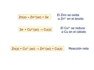 Zn(s)→ Zn2+
(ac) + 2e-
El Zinc se oxida
a Zn2+
en el ánodo
El Cu2+
se reduce
a Cu en el cátodo
2e-
+ Cu2+
(ac) → Cu(s)
Reacción netaZn(s) + Cu2+
(ac) → Zn2+
(ac) + Cu(s)
 