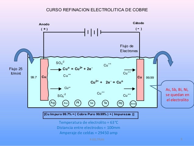 Electrorefinacion de cobre r. beltran ilo