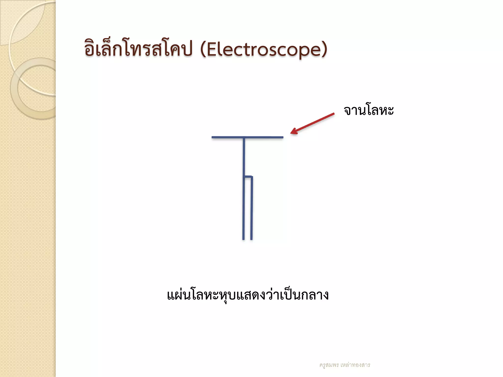 อิเล็กโทรสโคป (Electroscope)

                                          จานโลหะ




         แผ่นโลหะหุบแสดงว่าเป็นกลาง


                                 ครูสมพร เหล่าทองสาร
 