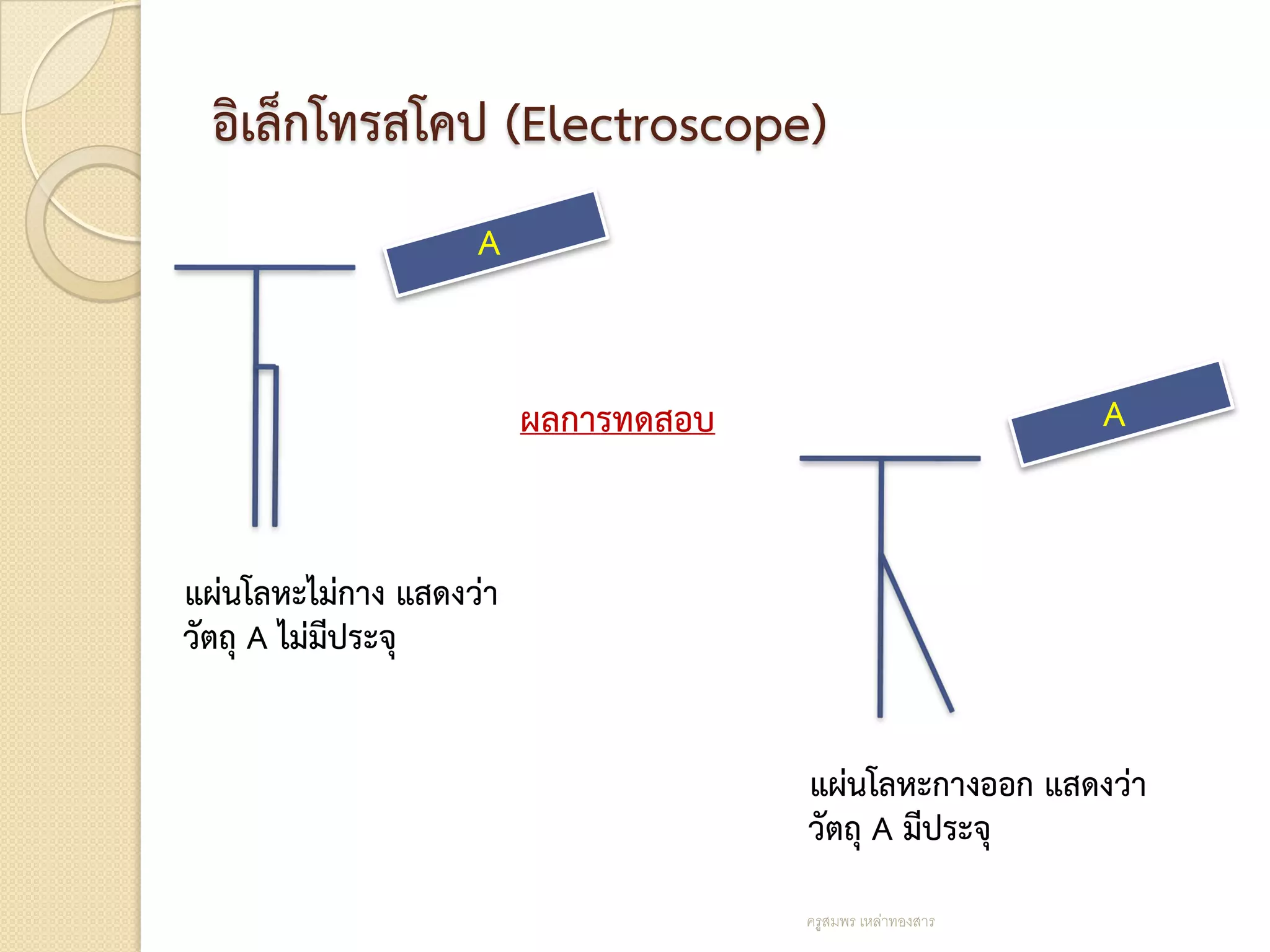 อิเล็กโทรสโคป (Electroscope)
                    A


                         ผลการทดสอบ                         A


แผ่นโลหะไม่กาง แสดงว่า
วัตถุ A ไม่มีประจุ


                                      แผ่นโลหะกางออก แสดงว่า
                                      วัตถุ A มีประจุ
                                      ครูสมพร เหล่าทองสาร
 