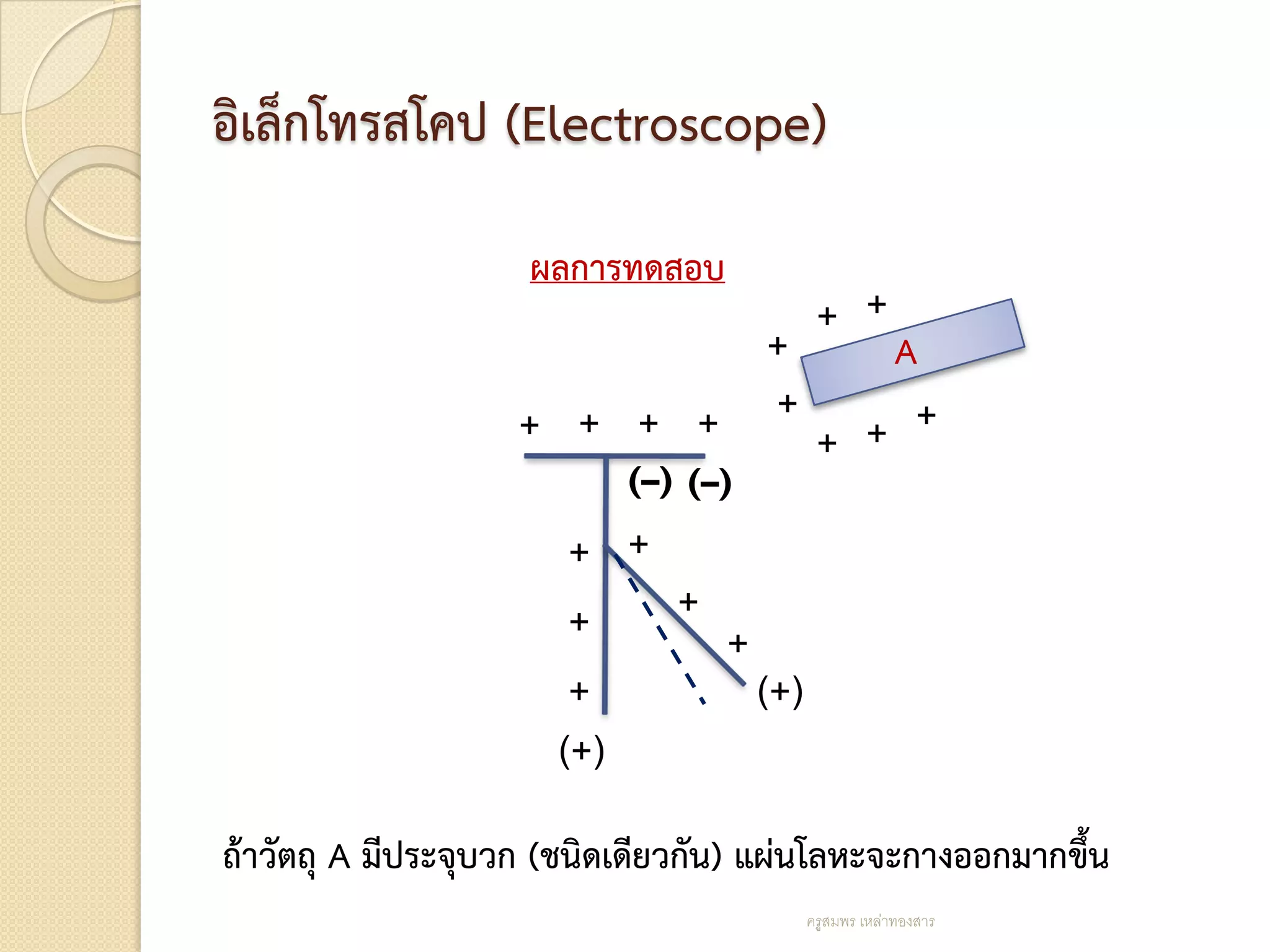อิเล็กโทรสโคป (Electroscope)
                    ผลการทดสอบ
                                        + +
                            +   A
                    + + + + ++ + +
                           (–) (–)

                       + +
                       +   +
                             +
                       +       (+)
                      (+)
ถ้าวัตถุ A มีประจุบวก (ชนิดเดียวกัน) แผ่นโลหะจะกางออกมากขึ้น
                                       ครูสมพร เหล่าทองสาร
 