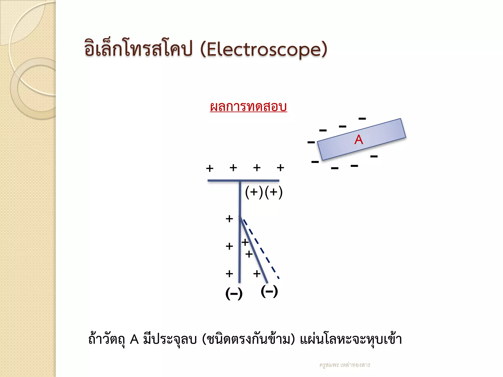 อิเล็กโทรสโคป (Electroscope)
                     ผลการทดสอบ
                                                      –
                                        – –
                                      –    A
                                       – – – –
                    + + + +
                        (+) (+)
                      +
                      +++
                      + +
                       (–)    (–)


ถ้าวัตถุ A มีประจุลบ (ชนิดตรงกันข้าม) แผ่นโลหะจะหุบเข้า
                                        ครูสมพร เหล่าทองสาร
 