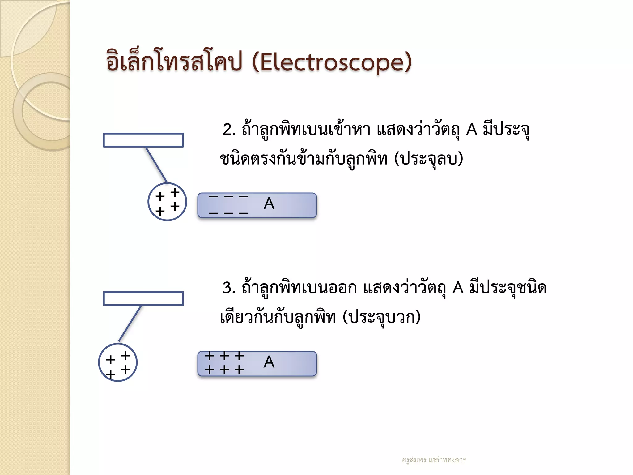 อิเล็กโทรสโคป (Electroscope)
           2. ถ้าลูกพิทเบนเข้าหา แสดงว่าวัตถุ A มีประจุ
           ชนิดตรงกันข้ามกับลูกพิท (ประจุลบ)
     ++   –––    A
     ++   –––



            3. ถ้าลูกพิทเบนออก แสดงว่าวัตถุ A มีประจุชนิด
           เดียวกันกับลูกพิท (ประจุบวก)
++        +++ A
++        +++


                                    ครูสมพร เหล่าทองสาร
 