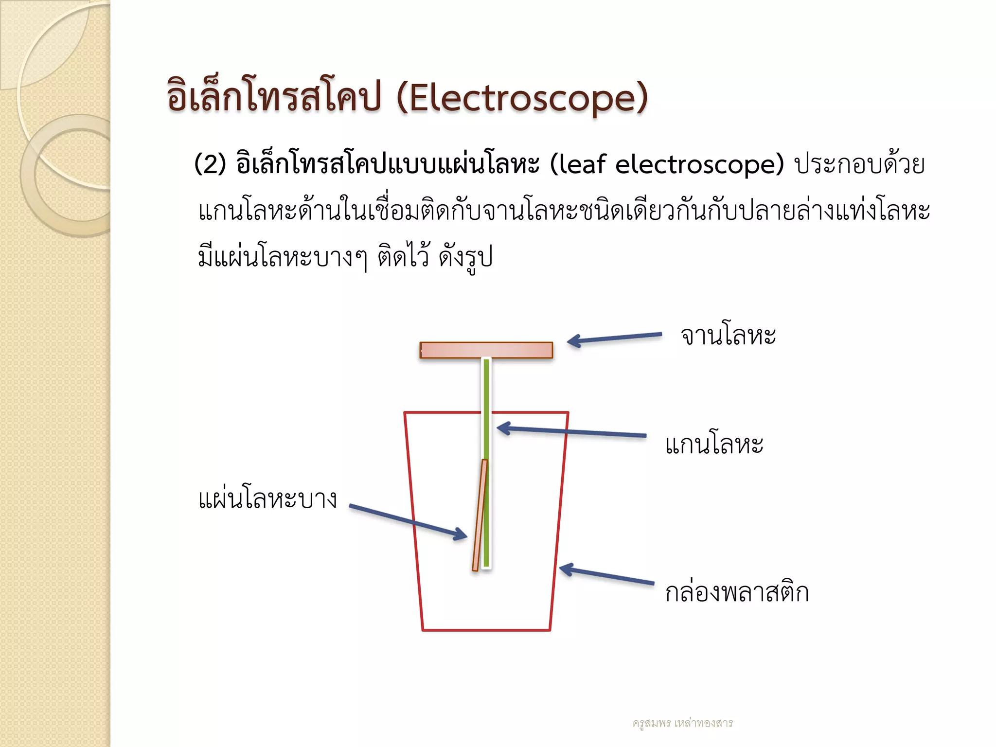 อิเล็กโทรสโคป (Electroscope)
 (2) อิเล็กโทรสโคปแบบแผ่นโลหะ (leaf electroscope) ประกอบด้วย
 แกนโลหะด้านในเชื่อมติดกับจานโลหะชนิดเดียวกันกับปลายล่างแท่งโลหะ
 มีแผ่นโลหะบางๆ ติดไว้ ดังรูป

                                               จานโลหะ

                                            แกนโลหะ
 แผ่นโลหะบาง

                                            กล่องพลาสติก


                                      ครูสมพร เหล่าทองสาร
 