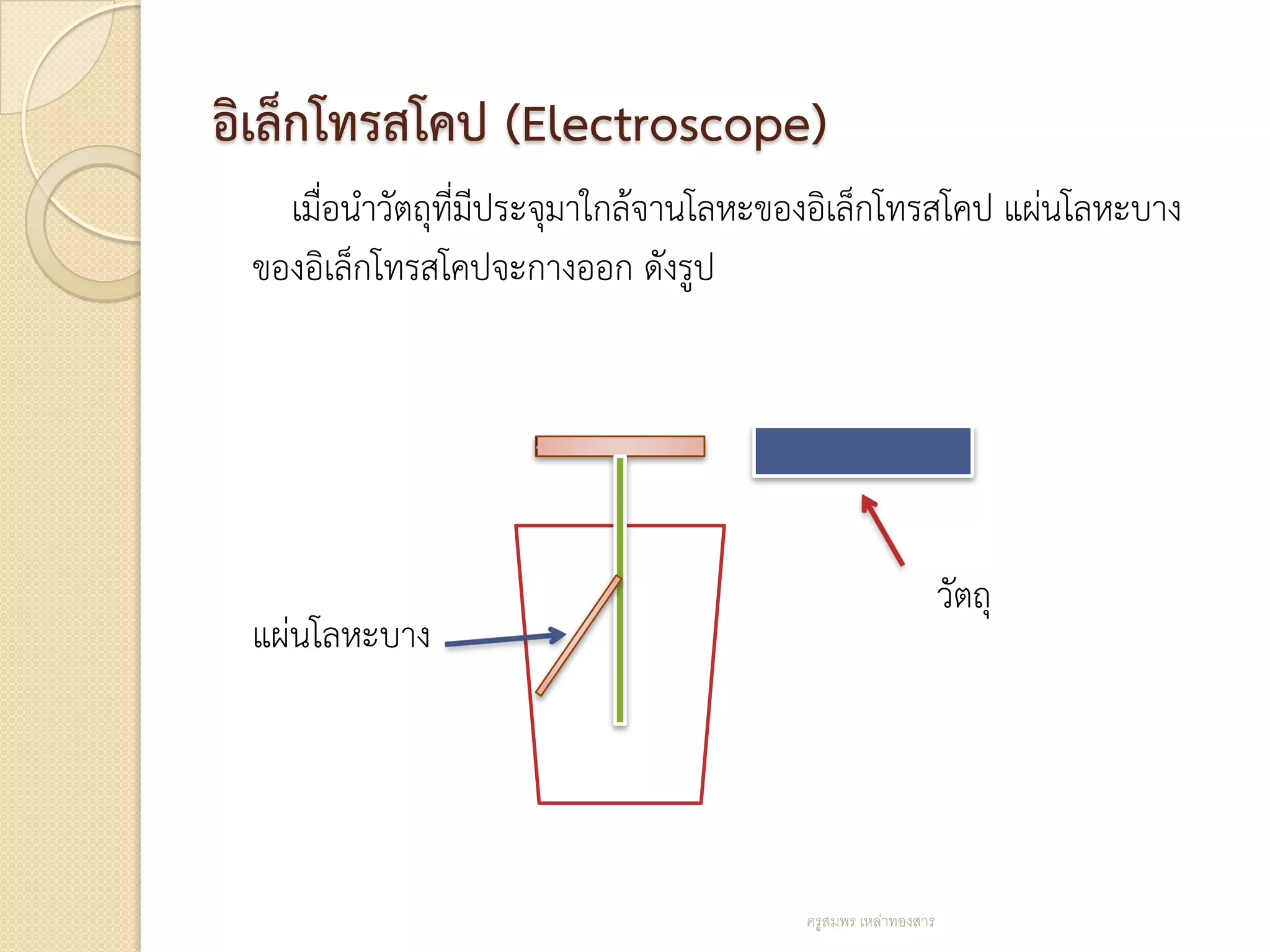 อิเล็กโทรสโคป (Electroscope)
   เมื่อนาวัตถุที่มีประจุมาใกล้จานโลหะของอิเล็กโทรสโคป แผ่นโลหะบาง
 ของอิเล็กโทรสโคปจะกางออก ดังรูป




                                                             วัตถุ
 แผ่นโลหะบาง




                                       ครูสมพร เหล่าทองสาร
 