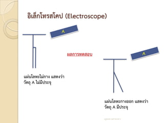 อิเล็กโทรสโคป (Electroscope)
                    A


                         ผลการทดสอบ                         A


แผ่นโลหะไม่กาง แสดงว่า
วัตถุ A ไม่มีประจุ


                                      แผ่นโลหะกางออก แสดงว่า
                                      วัตถุ A มีประจุ
                                      ครูสมพร เหล่าทองสาร
 