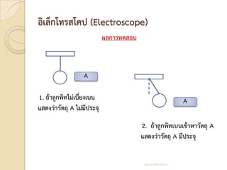 อิเล็กโทรสโคป (Electroscope)
                            ผลการทดสอบ



                  A

1. ถ้าลูกพิทไม่เบี่ยงเบน                                        A
แสดงว่าวัตถุ A ไม่มีประจุ

                                         2. ถ้าลูกพิทเบนเข้าหาวัตถุ A
                                         แสดงว่าวัตถุ A มีประจุ


                                          ครูสมพร เหล่าทองสาร
 