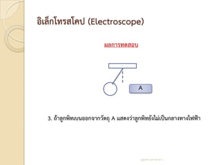 อิเล็กโทรสโคป (Electroscope)
                         ผลการทดสอบ




                                        A


  3. ถ้าลูกพิทเบนออกจากวัตถุ A แสดงว่าลูกพิทยังไม่เป็นกลางทางไฟฟ้า




                                        ครูสมพร เหล่าทองสาร
 