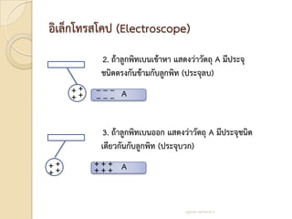 อิเล็กโทรสโคป (Electroscope)
           2. ถ้าลูกพิทเบนเข้าหา แสดงว่าวัตถุ A มีประจุ
           ชนิดตรงกันข้ามกับลูกพิท (ประจุลบ)
     ++   –––    A
     ++   –––



            3. ถ้าลูกพิทเบนออก แสดงว่าวัตถุ A มีประจุชนิด
           เดียวกันกับลูกพิท (ประจุบวก)
++        +++ A
++        +++


                                    ครูสมพร เหล่าทองสาร
 