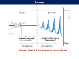 Diagram showing fibre formation by electrospinning
Process
 