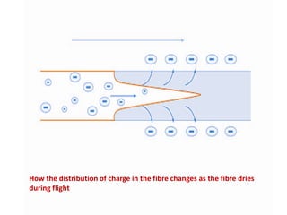 How the distribution of charge in the fibre changes as the fibre dries
during flight
 