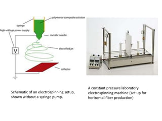 Schematic of an electrospinning setup,
shown without a syringe pump.
A constant pressure laboratory
electrospinning machine (set up for
horizontal fiber production)
 