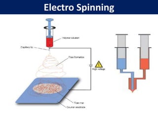 Electro Spinning
 