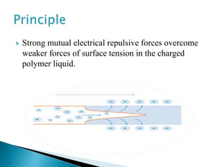  Strong mutual electrical repulsive forces overcome
weaker forces of surface tension in the charged
polymer liquid.
 