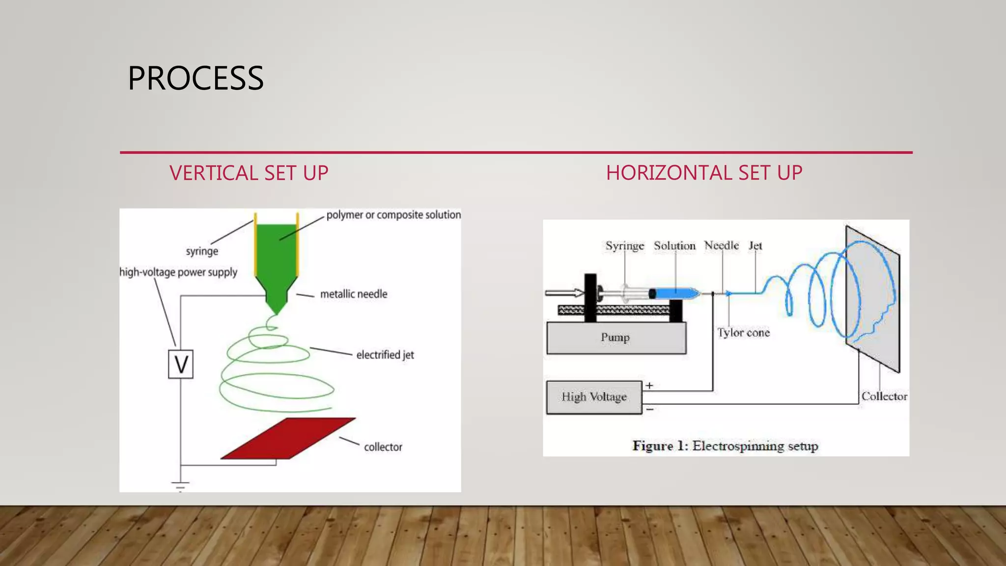 PROCESS
VERTICAL SET UP HORIZONTAL SET UP
 