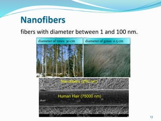 fibers with diameter between 1 and 100 nm.
12
Nanofibers (250 nm)
Human Hair (75000 nm)
diameter of grass: 0.5 cm
diameter of trees: 30 cm
Nanofibers
 