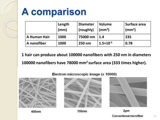 Length
(mm)
Diameter
(roughly)
Volume
(mm3)
Surface area
(mm2)
A Human Hair 1000 75000 nm 1.4 235
A nanofiber 1000 250 nm 1.5×10-5 0.78
1 hair can produce about 100000 nanofibers with 250 nm in diameters
100000 nanofibers have 78000 mm2 surface area (333 times higher).
A comparison
13
 