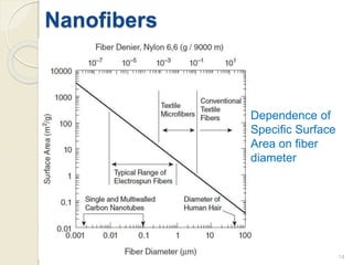 14
Nanofibers
Dependence of
Specific Surface
Area on fiber
diameter
 