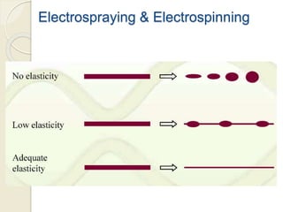 Electrospraying & Electrospinning
 