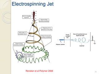 Reneker et al Polymer 2008
Electrospinning Jet
20
 