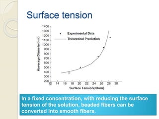 Surface tension
In a fixed concentration, with reducing the surface
tension of the solution, beaded fibers can be
converted into smooth fibers.
 