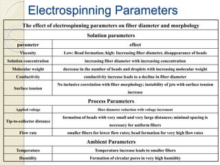 Electrospinning Parameters
The effect of electrospinning parameters on fiber diameter and morphology
Solution parameters
parameter effect
Viscosity Low: Bead formation; high: Increasing fiber diameter, disappearance of beads
Solution concentration increasing fiber diameter with increasing concentration
Molecular weight decrease in the number of beads and droplets with increasing molecular weight
Conductivity conductivity increase leads to a decline in fiber diameter
Surface tension
No inclusive correlation with fiber morphology; instability of jets with surface tension
increase
Process Parameters
Applied voltage fiber diameter reduction with voltage increment
Tip-to-collector distance
formation of beads with very small and very large distances; minimal spacing is
necessary for uniform fibers
Flow rate smaller fibers for lower flow rates; bead formation for very high flow rates
Ambient Parameters
Temperature Temperature increase leads to smaller fibers
Humidity Formation of circular pores in very high humidity
 