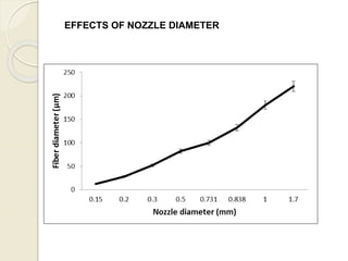 EFFECTS OF NOZZLE DIAMETER
 