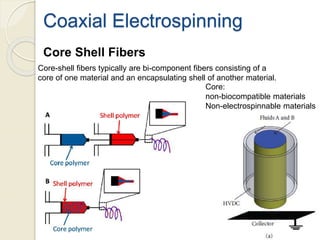 Core Shell Fibers
Core:
non-biocompatible materials
Non-electrospinnable materials
Core-shell fibers typically are bi-component fibers consisting of a
core of one material and an encapsulating shell of another material.
Coaxial Electrospinning
 