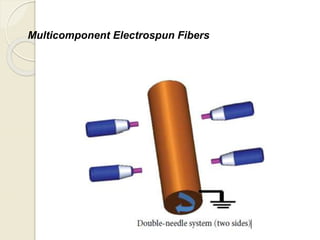 Multicomponent Electrospun Fibers
 