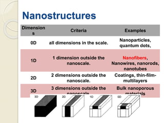 Nanostructures
Dimension
s
Criteria Examples
0D all dimensions in the scale.
Nanoparticles,
quantum dots,
1D
1 dimension outside the
nanoscale.
Nanofibers,
Nanowires, nanorods,
nanotubes
2D
2 dimensions outside the
nanoscale.
Coatings, thin-film-
multilayers
3D
3 dimensions outside the
nanoscale.
Bulk nanoporous
materials
 