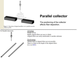 Parallel collector
The positioning of the collector
affects fiber deposition.
 