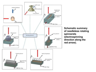 Schematic summary
of needleless rotating
spinnerets
(electrospinning
direction along the
red arrow).
 