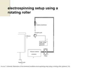 electrospinning setup using a
rotating roller
 