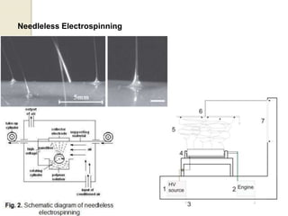 Needleless Electrospinning
 