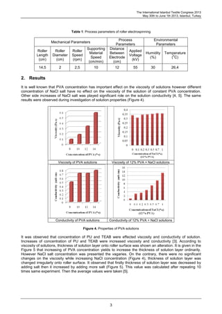 The International Istanbul Textile Congress 2013
May 30th to June 1th 2013, Istanbul, Turkey
3
Table 1: Process parameters of roller electrospinning
Mechanical Parameters
Process
Parameters
Environmental
Parameters
Roller
Length
(cm)
Roller
Diameter
(cm)
Roller
Speed
(rpm)
Supporting
Material
Speed
(cm/min)
Distance
Between
Electrode
(cm)
Applied
Voltage
(kV)
Humidity
(%)
Temperature
(
0
C)
14,5 2 2,5 10 12 55 30 26,4
2. Results
It is well known that PVA concentration has important effect on the viscosity of solutions however different
concentration of NaCl salt have no effect on the viscosity of the solution of constant PVA concentration.
Other side increases of NaCl salt was played significant role on the solution conductivity [4, 5]. The same
results were observed during investigation of solution properties (Figure 4).
Viscosity of PVA solutions Viscosity of 12% PVA + NaCl solutions
Conductivity of PVA solutions Conductivity of 12% PVA + NaCl solutions
Figure 4. Properties of PVA solutions
It was observed that concentration of PU and TEAB were effected viscosity and conductivity of solution.
Increases of concentration of PU and TEAB were increased viscosity and conductivity [3]. According to
viscosity of solutions, thickness of solution layer onto roller surface was shown an alteration. It is given in the
Figure 5 that increasing of PVA concentration yields to increase the thickness of solution layer ordinarily.
However NaCl salt concentration was presented the vagaries. On the contrary, there were no significant
changes on the viscosity while increasing NaCl concentration (Figure 4), thickness of solution layer was
changed irregularly onto roller surface. It observed that firstly thickness of solution layer was decreased by
adding salt then it increased by adding more salt (Figure 5). This value was calculated after repeating 10
times same experiment. Then the average values were taken [5].
 