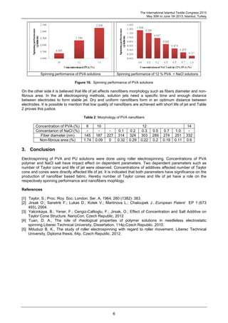 The International Istanbul Textile Congress 2013
May 30th to June 1th 2013, Istanbul, Turkey
6
Spinning performance of PVA solutions Spinning performance of 12 % PVA + NaCl solutions
Figure 10. Spinning performance of PVA solutions
On the other side it is believed that life of jet affects nanofibers morphology such as fibers diameter and non-
fibrous area. In the all electrospining methods, solution jets need a specific time and enough distance
between electrodes to form stable jet. Dry and uniform nanofibers form in an optimum distance between
electrodes. It is possible to mention that low quality of nanofibers are achieved with short life of jet and Table
2 proves this justice.
Table 2: Morphology of PVA nanofibers
Concentration of PVA (%) 8 10 12 14
Concentarion of NaCl (%) - - - 0.1 0.2 0.3 0.5 0.7 1.0 -
Fiber diameter (nm) 145 187 227 314 324 303 289 274 251 332
Non-fibrous area (%) 1.74 0.09 0 0.32 0.29 0.22 0.2 0.19 0.11 0.6
3. Conclusion
Electrospinning of PVA and PU solutions were done using roller electrospinning. Concentrations of PVA
polymer and NaCl salt have impact effect on dependent parameters. Two dependent parameters such as
number of Taylor cone and life of jet were observed. Concentrations of additives affected number of Taylor
cone and cones were directly affected life of jet. It is indicated that both parameters have significance on the
production of nanofiber based fabric. Hereby number of Taylor cones and life of jet have a role on the
respectively spinning performance and nanofibers mophlogy.
References
[1] Taylor, S.; Proc. Roy. Soc. London. Ser. A, 1964, 280 (1382): 383.
[2] Jirsak O.; Sanetrik F.; Lukas D.; Kotek V.; Martinova L.; Chaloupek J., European Patent: EP 1 (673
493), 2004.
[3] Yalcinkaya, B.; Yener, F.; Cengiz-Callioglu, F.; Jirsak, O.; Effect of Concentration and Salt Additive on
Taylor Cone Structure. NanoCon, Czech Republic, 2012
[4] Tuan, D. A., The role of rheological properties of polymer solutions in needleless electrostatic
spinning.Liberec Technical University, Dissertation, 114p,Czech Republic. 2010.
[5] Mduduzi B, K., The study of roller electrospinning with regard to roller movement, Liberec Technical
University, Diploma thesis, 64p, Czech Republic. 2012.
 